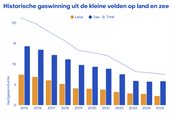 Grafiek en tabel jaarverslag