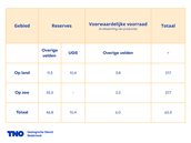 Tabel_NL_aardgasvoorraad_per_1-jan-2026_in_miljard_Nm3