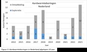 Figuur 3. Aardwarmteboringen in Nederland afgelopen 10 jaar.