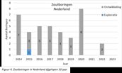 Figuur 4. Zoutboringen in Nederland afgelopen 10 jaar.