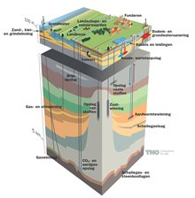 Weergave van verschillende gebruiken van de ondergrond