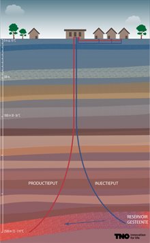 By drilling the production and injection wells at an angle, the underground distance between the wells is about 1,500 metres.