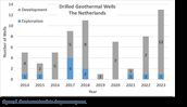 Graph showing the consequences of 10 years of geothermal drilling in the Netherlands