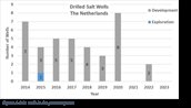 Graph showing the consequences of 10 years of geothermal drilling in the Netherlands