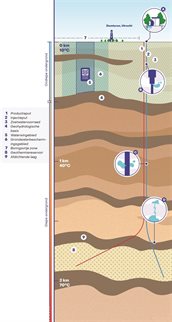 Illustratie informatieblad Geothermie en Grondwater in Nederland